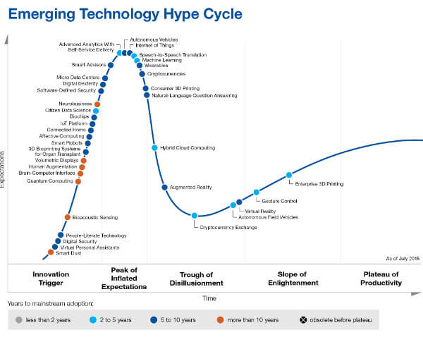 Gartner says IoT will eventually hit mainstream