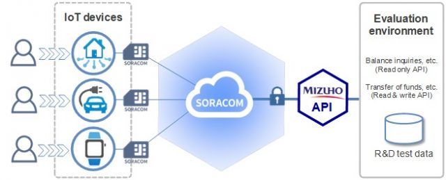 Japanese bank Mizuho begins development of IoT payments platform