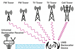 Disney Research showcases how ambient radio waves could power IoT devices