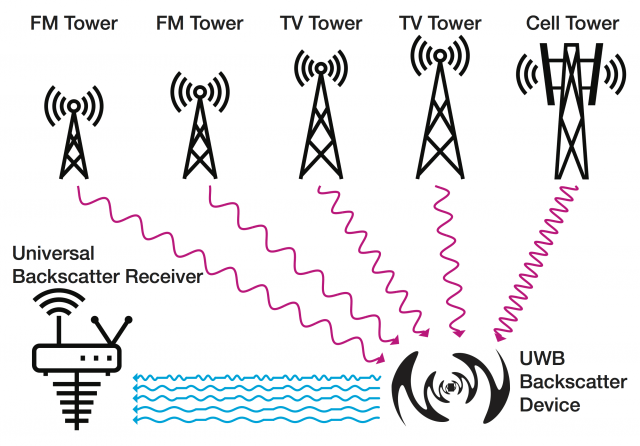 Disney Research showcases how ambient radio waves could power IoT devices